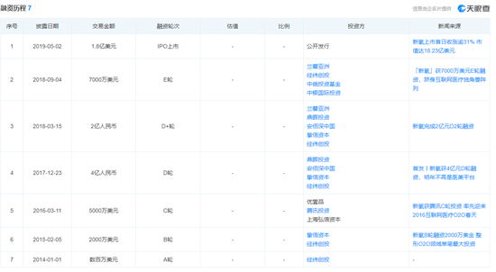 新氧在上市前共拿到 6 轮融资图源：天眼查