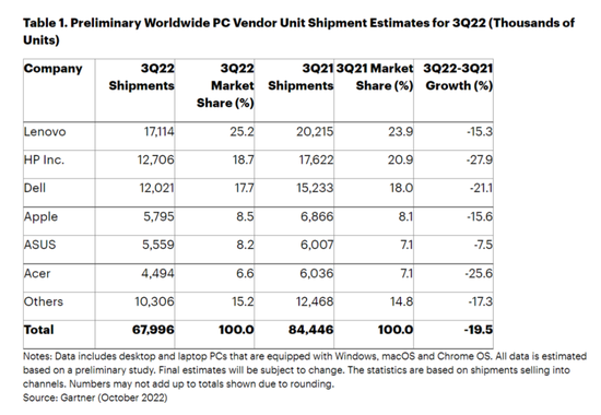 2022 年第三季度全球个人电脑（PC）出货量，图源 Gartner