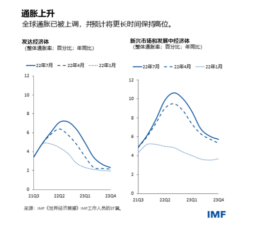 全球通胀预测值，图源 IMF BLOG 官网