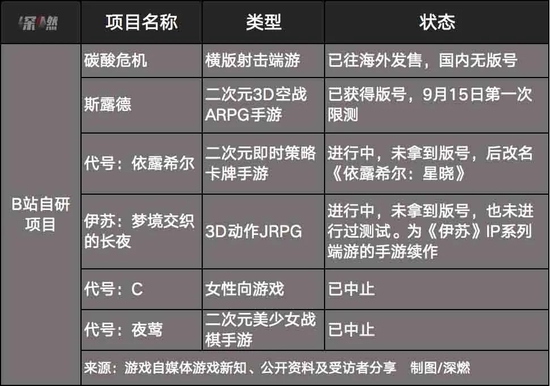 B站 2021 年 8 月游戏新品发布会中提到的 6 款自研游戏现状 制图 / 深燃