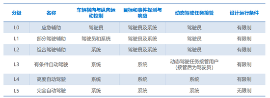 图源：《汽车驾驶自动化分级》国家推荐标准(GB/T 40429-2021)