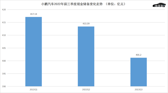 小鹏汽车 2022 年前三季度现金储备变化走势，数据来源于财报，连线出行制图