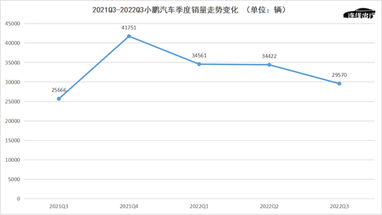 2021Q3-2022Q3 小鹏汽车季度销量走势变化，数据来源于财报，连线出行制图