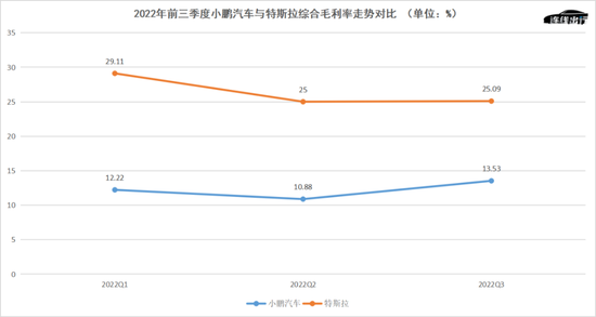 2022 年前三季度小鹏汽车与特斯拉综合毛利率走势对比，数据来源于公开数据，连线出行制图