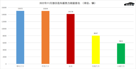 2022 年 11 月部分造车新势力销量排名，数据来源于公开数据，连线出行制图