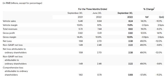 小鹏 2022 年第三季度部分业绩，截图自财报