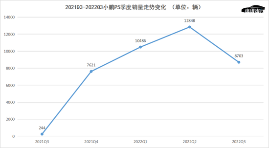 2021Q3-2022Q3 小鹏 P5 季度销量走势变化，数据来源于财报，连线出行制图