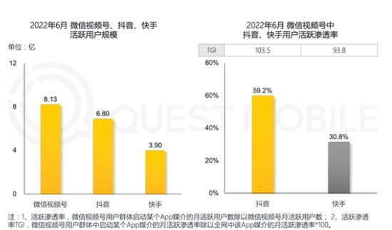 图：三大短视频平台月活规模比较。来源：questmobile TRUTH