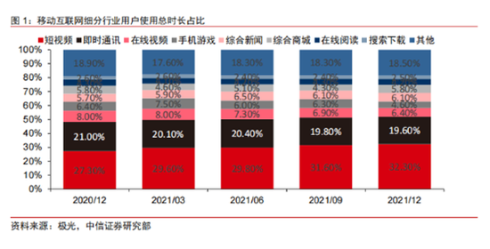 图：移动互联网细分行业用户使用时长占比，其中短视频用时占比显著提升。　　来源：中信证券研究。