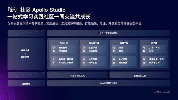 百度 Apollo EDU 计划进展公布：已覆盖自动驾驶技术人才 33.5 万、700 多所院校