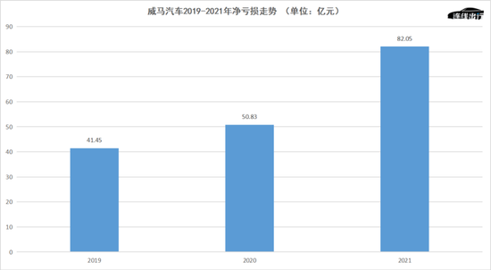 威马汽车 2019-2021 年净亏损走势，数据来源于公开资料，连线出行制图