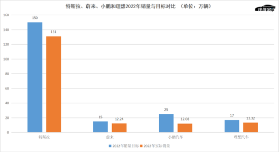 特斯拉、蔚来、小鹏和理想 2022 年销量与目标对比，数据来源于公开数据，连线出行制图