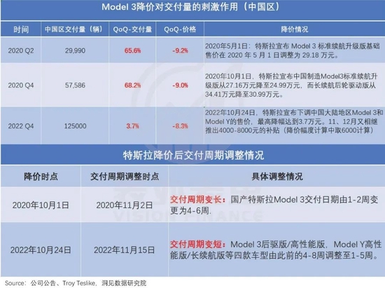 备注：2020 年 10 月和 2022 年 10 月，特斯拉均有产能释放，不存在产能瓶颈情况，对交付量影响弱，因此这里将产能判定为次要因子。