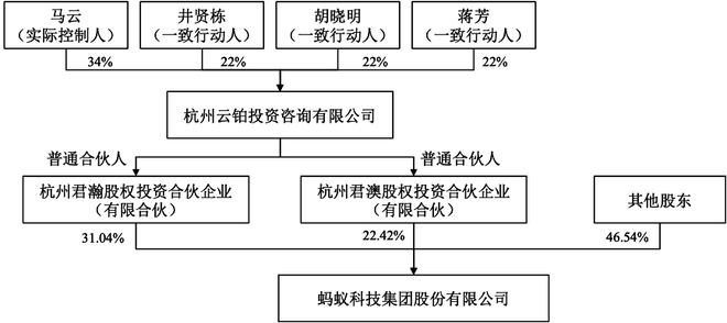 蚂蚁集团股东上层结构调整：不再受直接或间接股东单一或共同控制