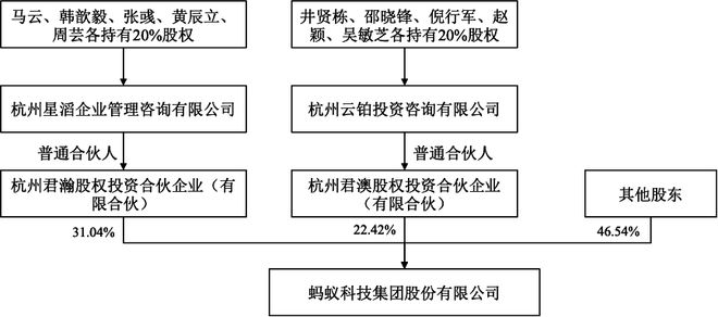 蚂蚁集团股东上层结构调整：不再受直接或间接股东单一或共同控制