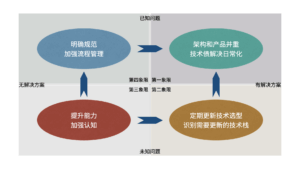 如何避免和解决技术债