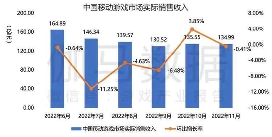 图/中国移动游戏市场实际销售收入　　来源/中国游戏产业研究院&伽马数据