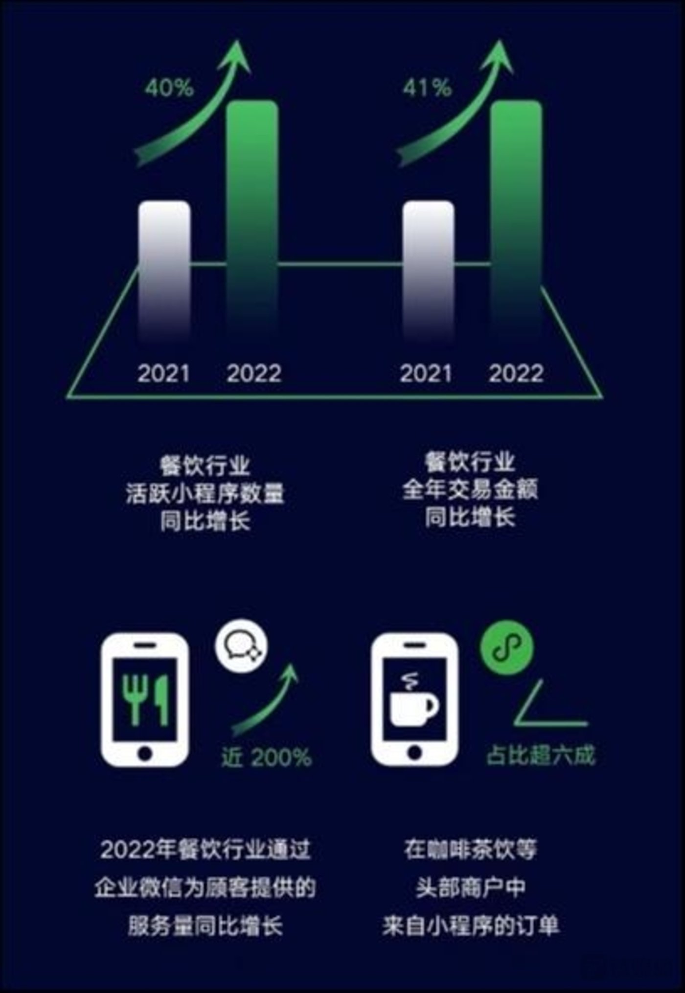 餐饮行业通过企业微信为顾客提供的服务量同比增长近 200%