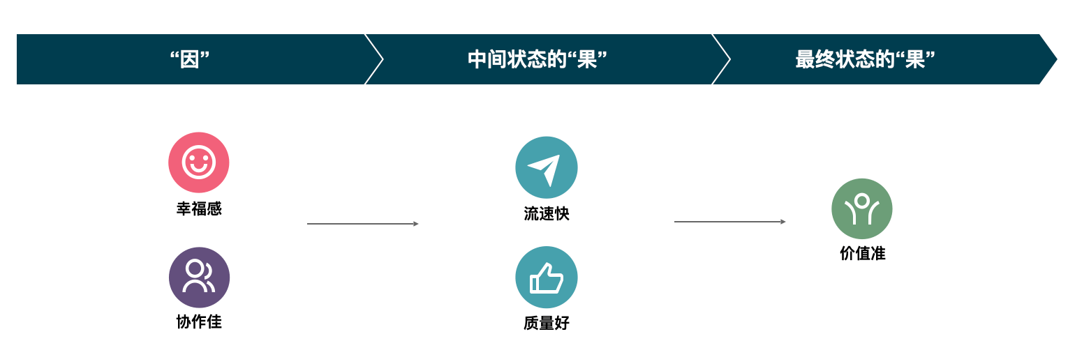 软件开发生产力平衡式度量维度之间的关系