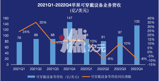 数据来源/苹果财报燃次元汇总制图