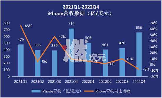 数据来源/苹果财报燃次元整体制图