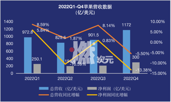 数据来源/苹果财报燃次元整理制图