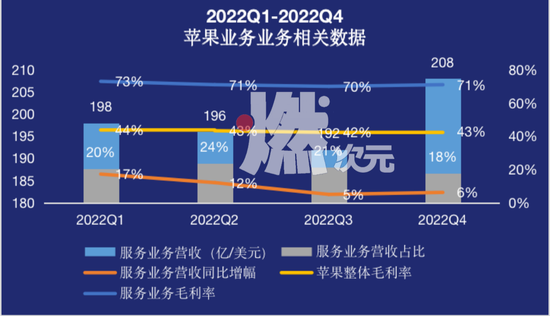 数据来源/苹果财报燃次元汇总制图