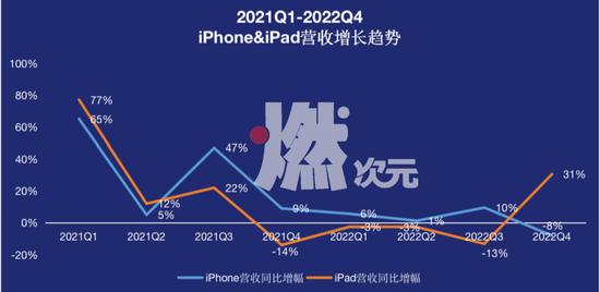 数据来源/苹果财报燃次元汇总制图