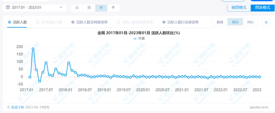 图/2017 年 1 月-2023 年 1 月，抖音月活跃人数环比增长情况　　来源/易观千帆