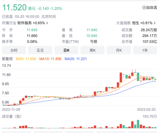 得益于和抖音的合作，顺丰同城的股价走高