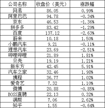 美股周三：三大股指涨跌不一，英特尔跌超2%，新东方涨近6%