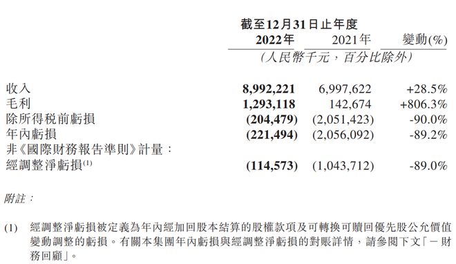 网易云音乐发布 2022 年财报：全年收入达 90 亿增长 28.5%