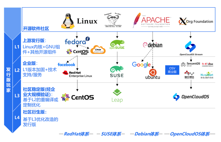 国产操作系统新进展：OpenCloudOS 社区推出首个全自研发行版