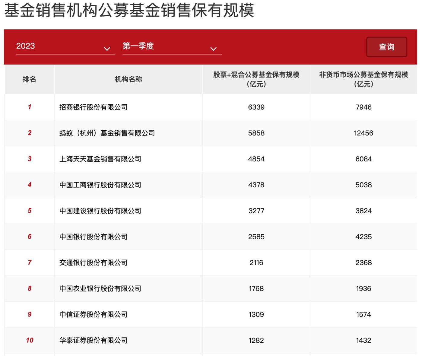 数据来源：中国证券投资基金业协会官网