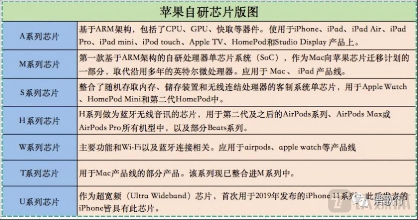 苹果芯片产品线（图片来源于网络）