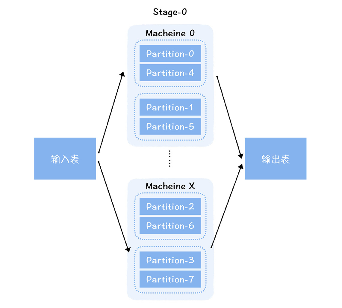 单Stage阶段Spark任务数据分片运行图