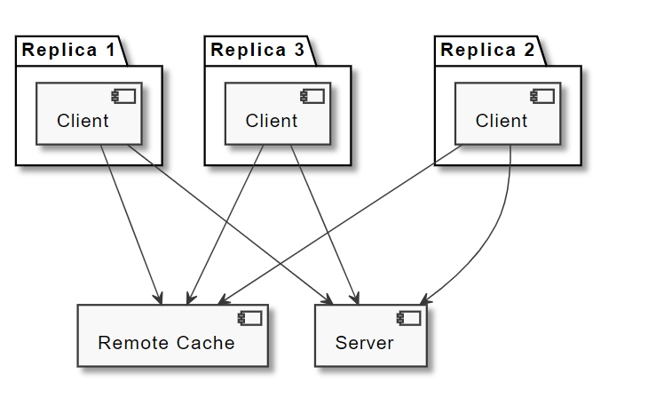 Distributed Cache