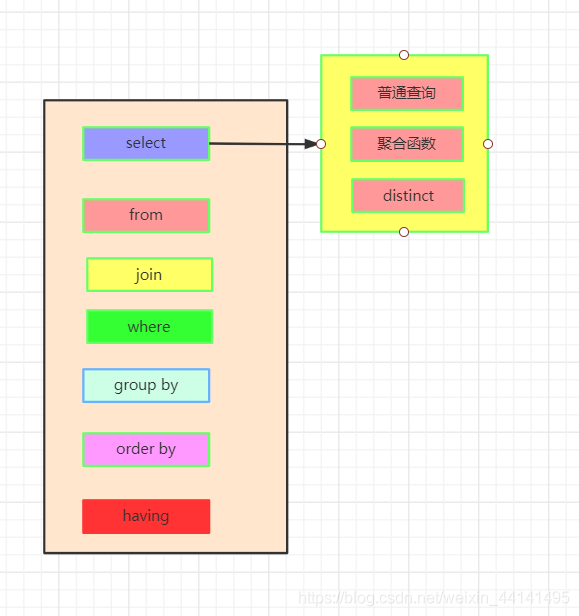 图解 SQL 执行顺序，通俗易懂！