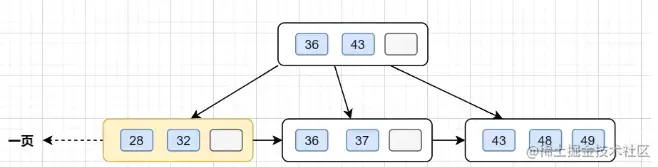 MySQL 处理大数据表的 3 种方案，写的太好了，建议收藏！！