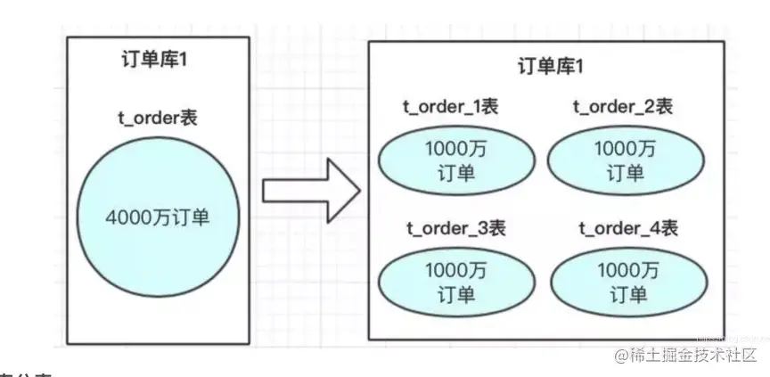 MySQL 处理大数据表的 3 种方案，写的太好了，建议收藏！！