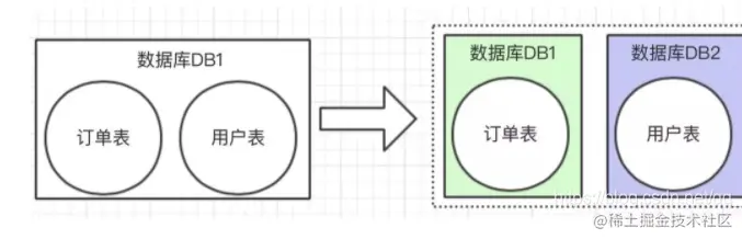 MySQL 处理大数据表的 3 种方案，写的太好了，建议收藏！！