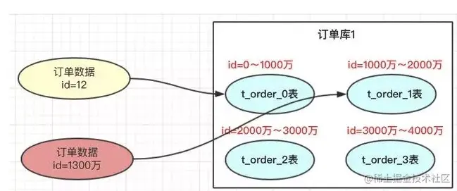 MySQL 处理大数据表的 3 种方案，写的太好了，建议收藏！！