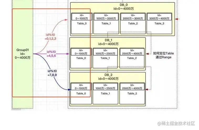 MySQL 处理大数据表的 3 种方案，写的太好了，建议收藏！！