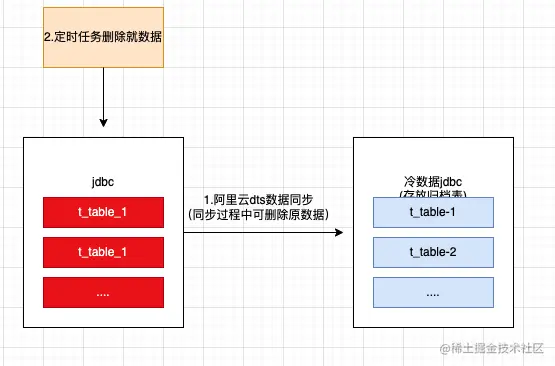 MySQL 处理大数据表的 3 种方案，写的太好了，建议收藏！！