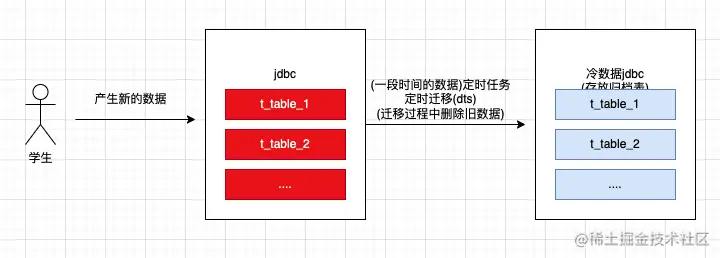 MySQL 处理大数据表的 3 种方案，写的太好了，建议收藏！！