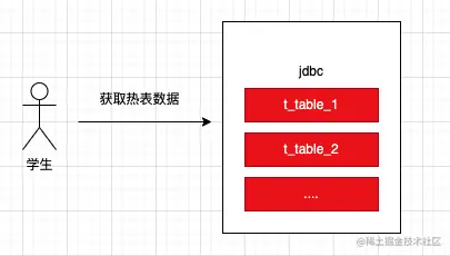 MySQL 处理大数据表的 3 种方案，写的太好了，建议收藏！！