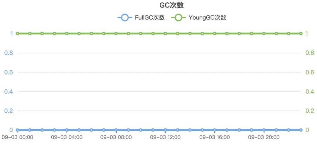 new ArrayList 不当导致 CPU 飙升。。