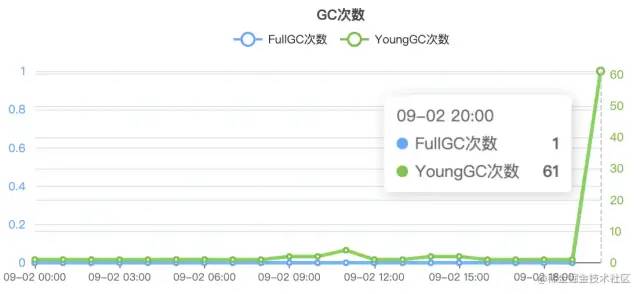 產生問題的jvm監控曲