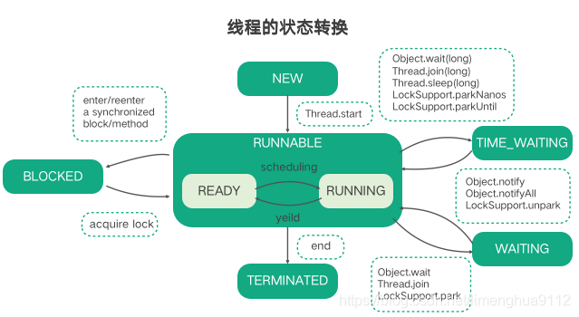 面试官：Java 线程有哪几种状态？它们之间是怎么切换的？