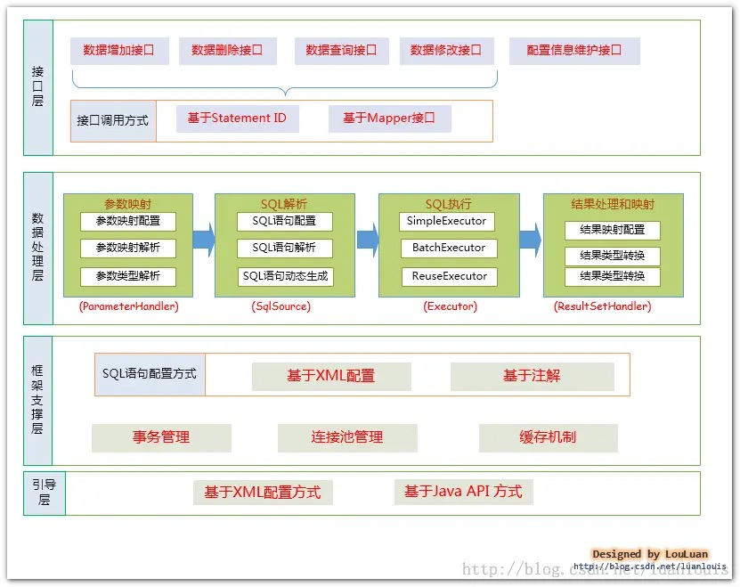 MyBatis框架整體設計